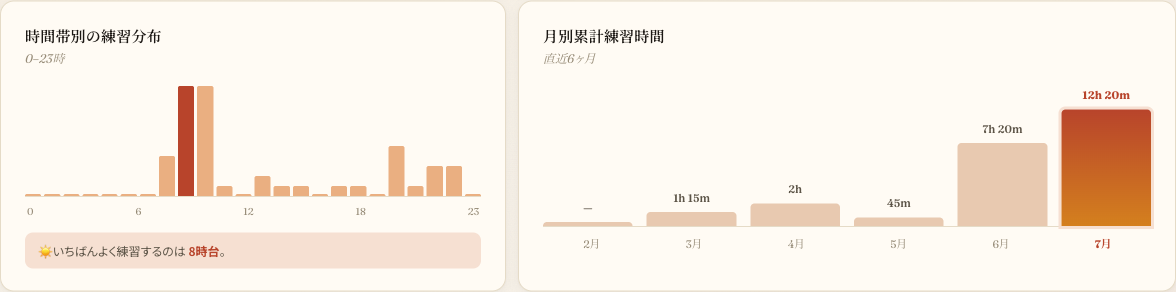 時間帯別の練習分布と月別累計練習時間のグラフ
