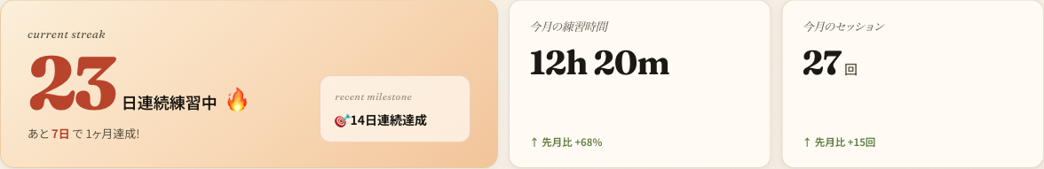 連続 23 日練習中のストリークカードと今月の統計